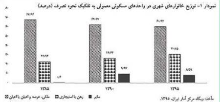 مالکیت مسکن در ایران و جهان،اخبار اقتصادی،خبرهای اقتصادی