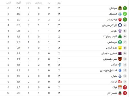 جدول لیگ برتر فوتبال،اخبار ورزشی،خبرهای ورزشی جدول لیگ برتر فوتبال،اخبار ورزشی،خبرهای ورزشی