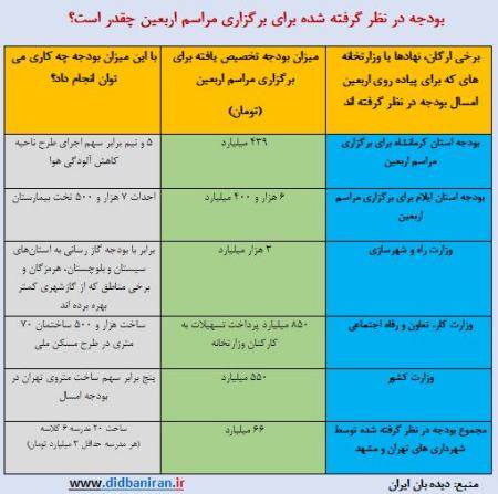 هزینه برای اربعین،اخبار سیاسی،خبرهای سیاسی