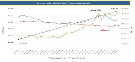 قیمت لاستیک خودرو،اخبار بازار خودرو،خبرهای بازار خودرو