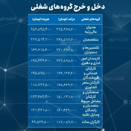 جزئیات درآمد و هزینه خانوار شهری و فقیر ایرانی ,اخباراقتصادی ,خبرهای اقتصادی 