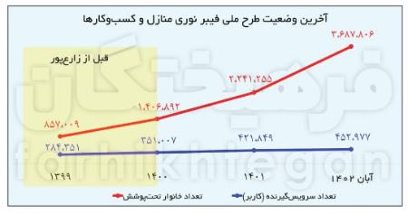 وعده وزیر ارتباطات برای فیبرنوری،اخبار تکنولوژی،خبرهای تکنولوژی