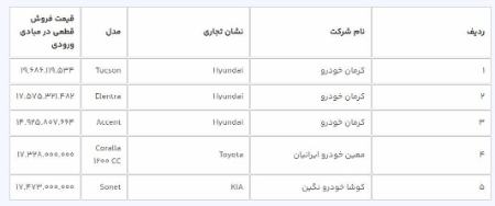 قیمت خودروی وارداتی،اخبار بازار خودرو،خبرهای بازار خودرو قیمت خودروی وارداتی،اخبار بازار خودرو،خبرهای بازار خودرو