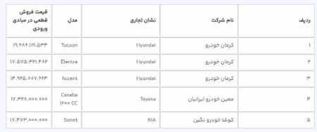 قیمت خودروی وارداتی،اخبار بازار خودرو،خبرهای بازار خودرو