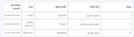 قیمت خودروی وارداتی،اخبار بازار خودرو،خبرهای بازار خودرو قیمت خودروی وارداتی،اخبار بازار خودرو،خبرهای بازار خودرو