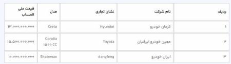 قیمت خودروی وارداتی،اخبار بازار خودرو،خبرهای بازار خودرو