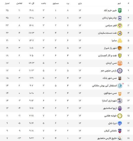 لیگ آزادگان،اخبار ورزشی،خبرهای ورزشی لیگ آزادگان،اخبار ورزشی،خبرهای ورزشی
