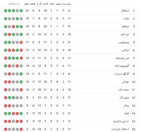 هفته یازدهم لیگ بیست و سوم،اخبار ورزشی،خبرهای ورزشی هفته یازدهم لیگ بیست و سوم،اخبار ورزشی،خبرهای ورزشی
