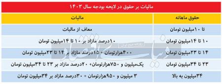 مالیات حقوق،اخبار اقتصادی،خبرهای اقتصادی مالیات حقوق،اخبار اقتصادی،خبرهای اقتصادی