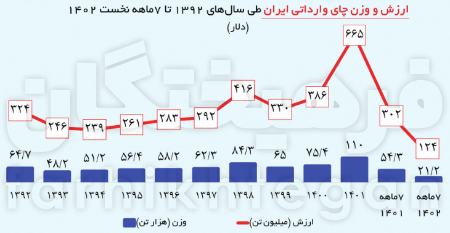 واردات چای،اخبار اقتصادی،خبرهای اقتصادی