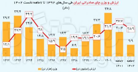 واردات چای،اخبار اقتصادی،خبرهای اقتصادی