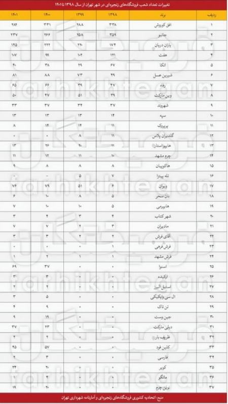 تعطیلی فروشگاه های تهران،اخبار اقتصادی،خبرهای اقتصادی