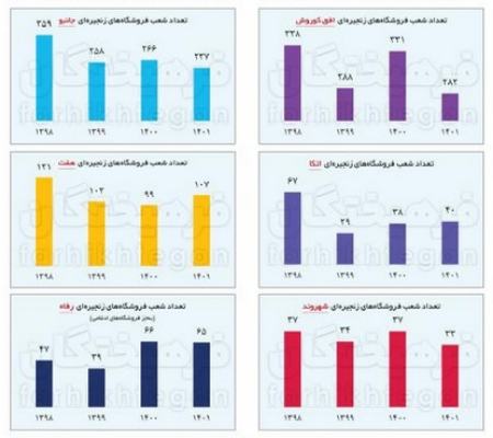 تعطیلی فروشگاه های تهران،اخبار اقتصادی،خبرهای اقتصادی