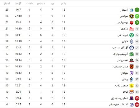 جدول لیگ بیست و سوم،اخبار ورزشی،خبرهای ورزشی جدول لیگ بیست و سوم،اخبار ورزشی،خبرهای ورزشی