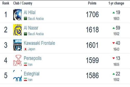 رنکینگ تیمهای باشگاهی جهان،اخبار ورزشی،خبرهای ورزشی رنکینگ تیمهای باشگاهی جهان،اخبار ورزشی،خبرهای ورزشی