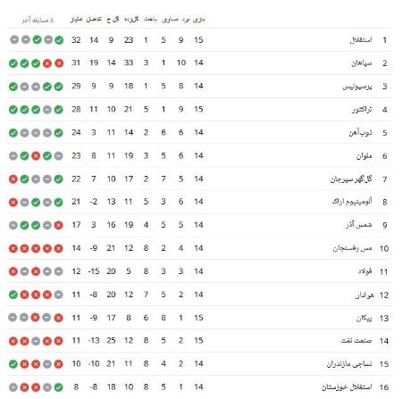 هفته پانزدهم لیگ برتر فوتبال،اخبار ورزشی،خبرهای ورزشی هفته پانزدهم لیگ برتر فوتبال،اخبار ورزشی،خبرهای ورزشی