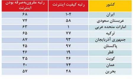 قیمت اینترنت،اخبار تکنولوژی،خبرهای تکنولوژی