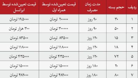 قیمت اینترنت،اخبار تکنولوژی،خبرهای تکنولوژی قیمت اینترنت،اخبار تکنولوژی،خبرهای تکنولوژی