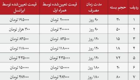 قیمت اینترنت،اخبار تکنولوژی،خبرهای تکنولوژی