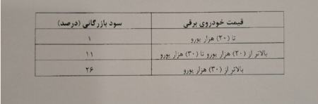 واردات خودرو،اخبار بازار خودرو،خبرهای بازار خودرو