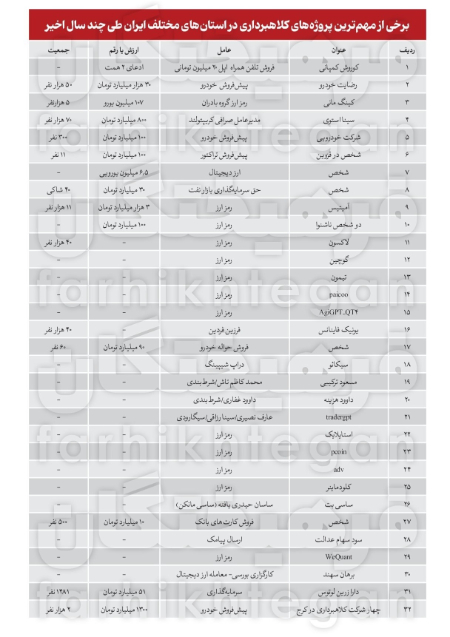  افزایش کلاهبرداری‌ها ,اخبار اجتماعی ,خبرهای اجتماعی 