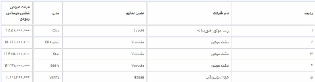 خودروی وارداتی،اخباراقتصادی ،خبرهای اقتصادی خودروی وارداتی,اخباراقتصادی ,خبرهای اقتصادی