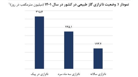 کمبود گاز در ایران،اخبار اقتصادی،خبرهای اقتصادی