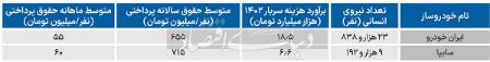 حقوق کارکنان ایران خودرو و سایپا،اخبار بازار خودرو،خبرهای بازار خودرو