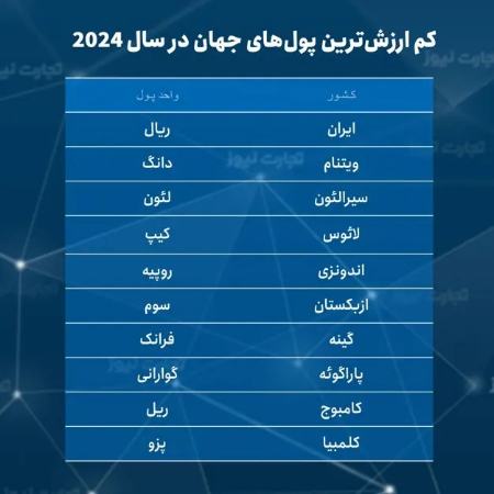 ۱۰ ارز کم‌ارزش جهان در سال ۲۰۲۴ ,اخبار اقتصادی,خبرهای اقتصادی