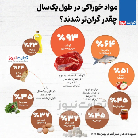  تورم خوراکی‌ها و آشامیدنی‌ها,اخباراقتصادی ,خبرهای اقتصادی 