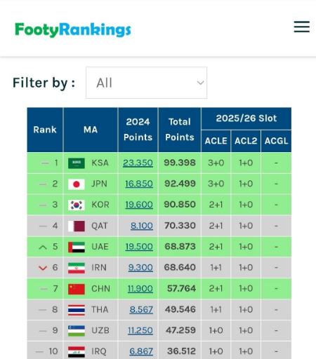 سهمیه باشگاهی ایران در آسیا،اخبار ورزشی،خبرهای ورزشی سهمیه باشگاهی ایران در آسیا،اخبار ورزشی،خبرهای ورزشی