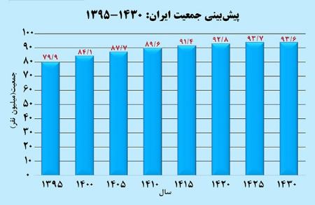 نزول جمعیت ایران،اخبار اجتماعی،خبرهای اجتماعی