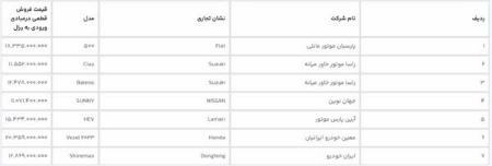 ثبت نام خودروی وارداتی،اخبار بازار خودرو،خبرهای بازار خودرو ثبت نام خودروی وارداتی،اخبار بازار خودرو،خبرهای بازار خودرو