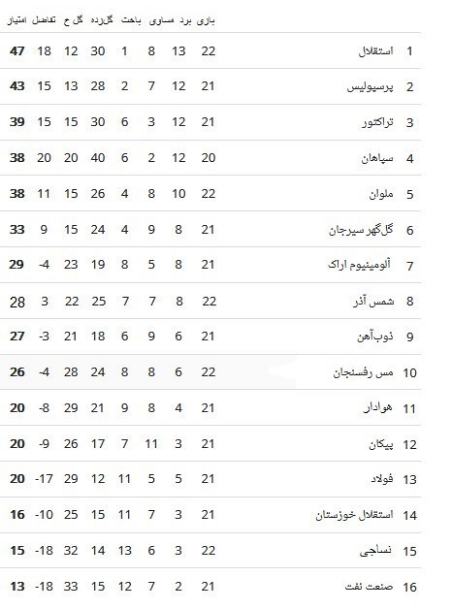 لیگ بیست و سوم،اخبار ورزشی،خبرهای ورزشی اخلیگ بیست و سوم،اخبار ورزشی،خبرهای ورزشی