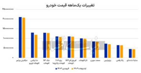   قیمت خودرو,اخباراقتصادی ,خبرهای اقتصادی 