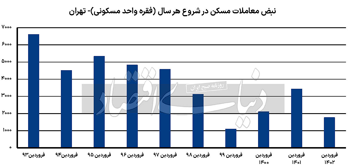 مسکن،اخباراقتصادی ،خبرهای اقتصادی مسکن,اخباراقتصادی ,خبرهای اقتصادی