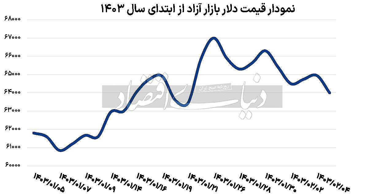 بازار ارز تهران،اخباراقتصادی ،خبرهای اقتصادی بازار ارز تهران,اخباراقتصادی ,خبرهای اقتصادی
