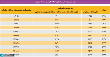 توزیع نابرابر سفر میان خانوارها ,اخباراقتصادی ,خبرهای اقتصادی 