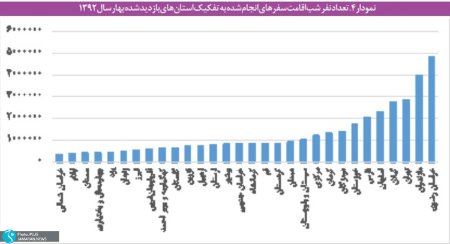 توزیع نابرابر سفر میان خانوارها ,اخباراقتصادی ,خبرهای اقتصادی 