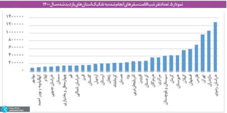توزیع نابرابر سفر میان خانوارها ,اخباراقتصادی ,خبرهای اقتصادی 