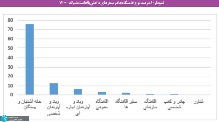 توزیع نابرابر سفر میان خانوارها ,اخباراقتصادی ,خبرهای اقتصادی 