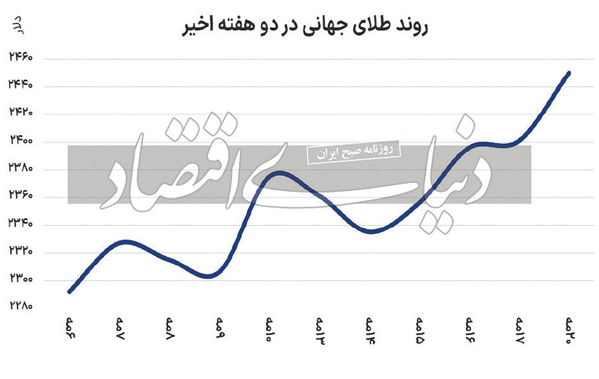 طلای جهانی ،اخباراقتصادی ،خبرهای اقتصادی طلای جهانی ,اخباراقتصادی ,خبرهای اقتصادی