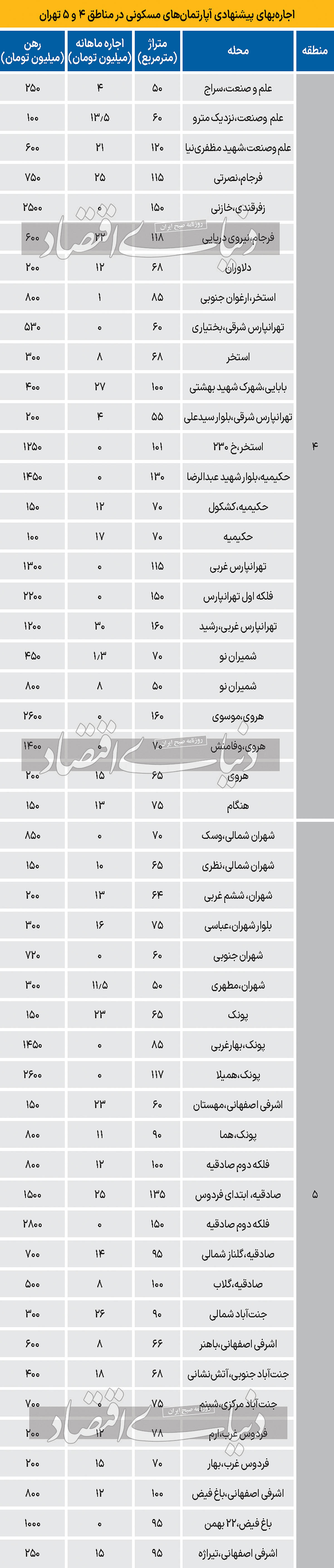 بازار اجاره مسکن,اخباراقتصادی ,خبرهای اقتصادی 