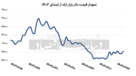 نرخ دلار آزاد ،اخباراقتصادی ،خبرهای اقتصادی نرخ دلار آزاد ,اخباراقتصادی ,خبرهای اقتصادی