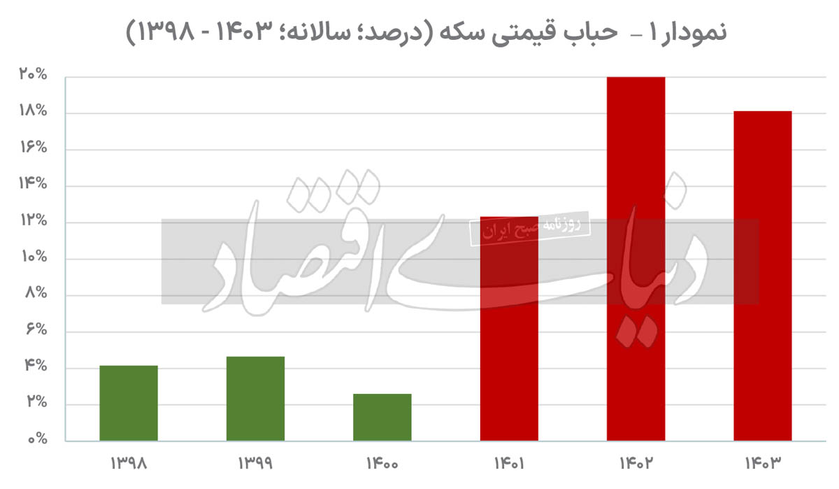 حباب سکه،اخباراقتصادی ،خبرهای اقتصادی حباب سکه ,اخباراقتصادی ,خبرهای اقتصادی