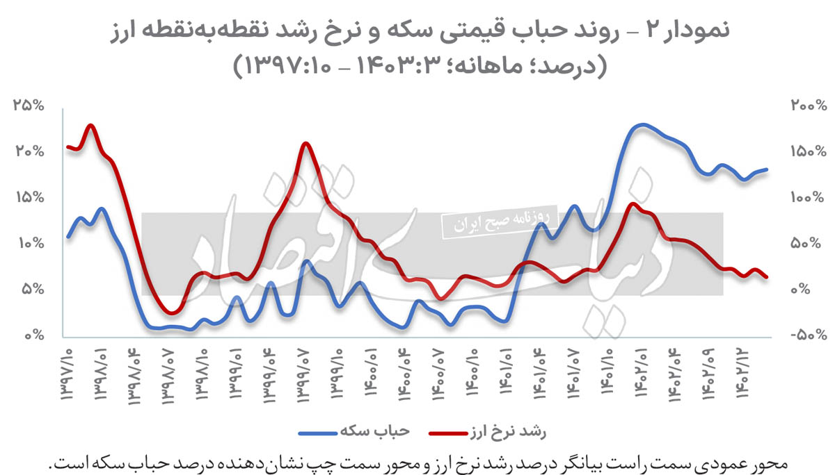 حباب سکه،اخباراقتصادی ،خبرهای اقتصادی حباب سکه ,اخباراقتصادی ,خبرهای اقتصادی