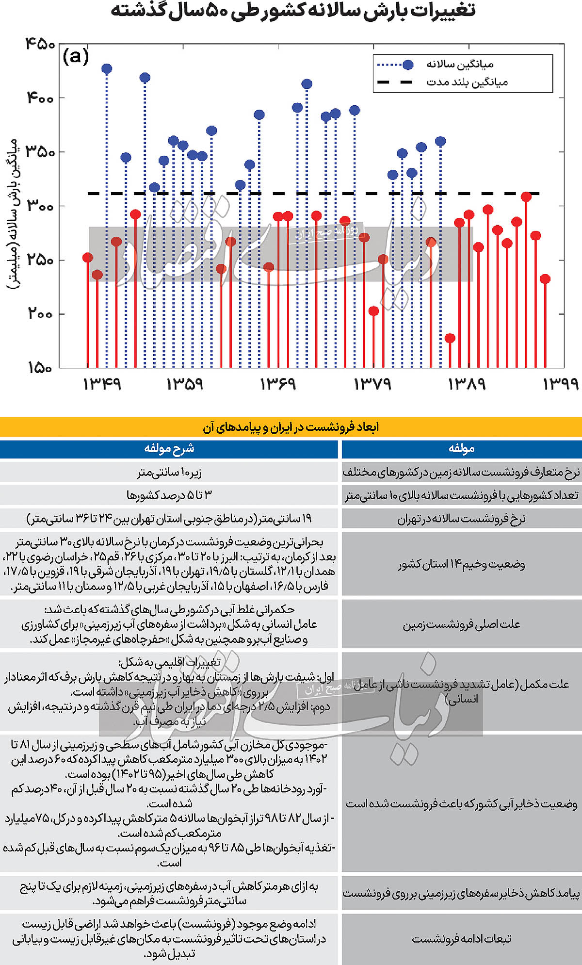 پدیده فرونشست زمین در کشور،اخباراجتماعی ،خبرهای اجتماعی پدیده فرونشست زمین در کشور ,اخبار اجتماعی ,خبرهای اجتماعی