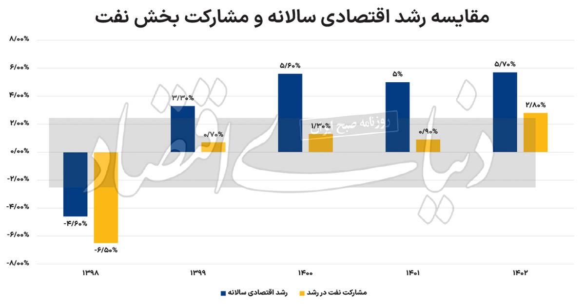 ریزش رشد اقتصادی،اخباراقتصادی ،خبرهای اقتصادی ریزش رشد اقتصادی,اخباراقتصادی ,خبرهای اقتصادی