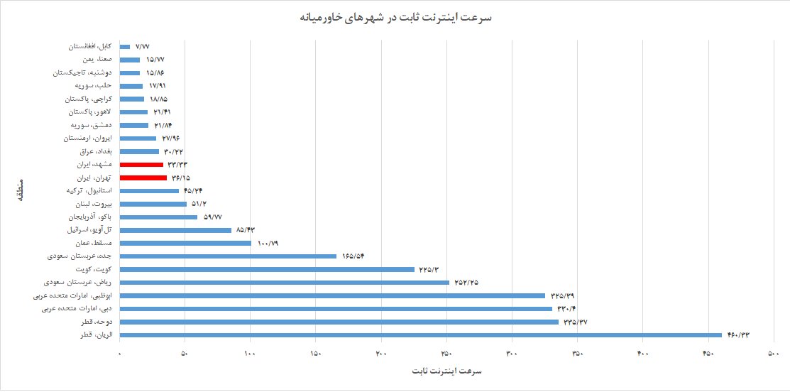 سرعت اینترنت در ایران،اخبارتکنولوژی ،خبرهای تکنولوژی سرعت اینترنت در ایران ,اخبار تکنولوژی ,خبرهای تکنولوژی