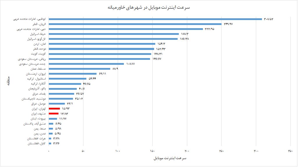 سرعت اینترنت در ایران،اخبارتکنولوژی ،خبرهای تکنولوژی سرعت اینترنت در ایران ,اخبار تکنولوژی ,خبرهای تکنولوژی